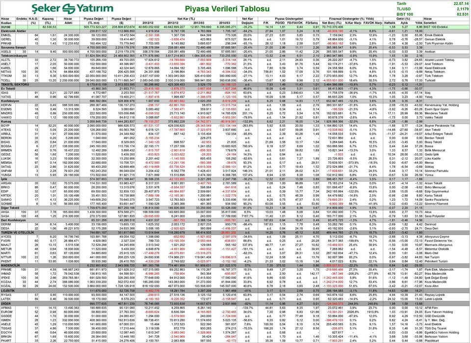 Değişim F/K PD/DD FD/FAVÖK FD/Satış Net Borç (TL) N.Kar Marjı FAVÖK Marjı Haftalık Aylık Yıllık Senetleri XU100 82.530,53 505.773.523.227 238.808.972.674 40.683.052.602 40.642.899.227 12.951.789.