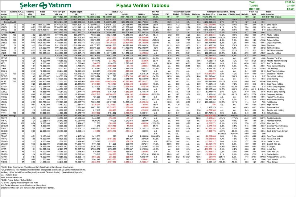 Değişim F/K PD/DD FD/FAVÖK FD/Satış Net Borç (TL) N.Kar Marjı FAVÖK Marjı Haftalık Aylık Yıllık Senetleri XU100 82.530,53 505.773.523.227 238.808.972.674 40.683.052.602 40.642.899.227 12.951.789.