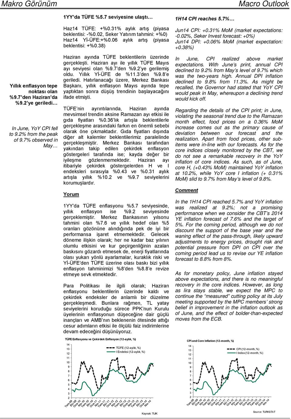 38) Haziran ayında TÜFE beklentilerin üzerinde gerçekleşti. Haziran ayı ile yıllık TÜFE Mayıs ayı seviyesi olan %9.7 den %9.2 ye gerilemiş oldu. Yıllık Yİ-ÜFE de %11.3 den %9.8 e geriledi.