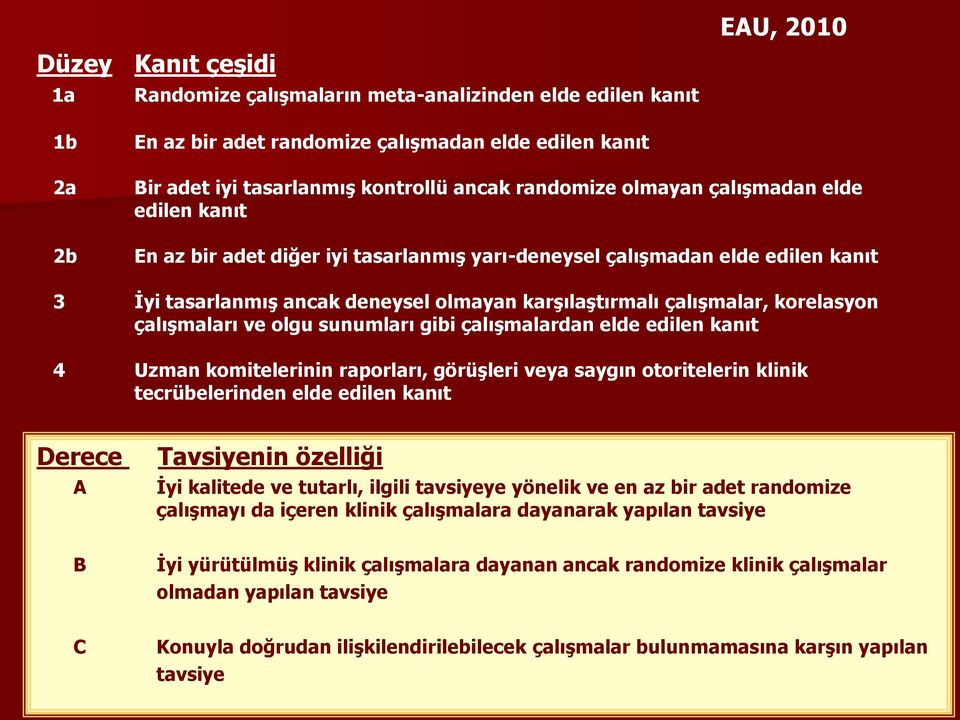 korelasyon çalıģmaları ve olgu sunumları gibi çalıģmalardan elde edilen kanıt 4 Uzman komitelerinin raporları, görüģleri veya saygın otoritelerin klinik tecrübelerinden elde edilen kanıt Derece A