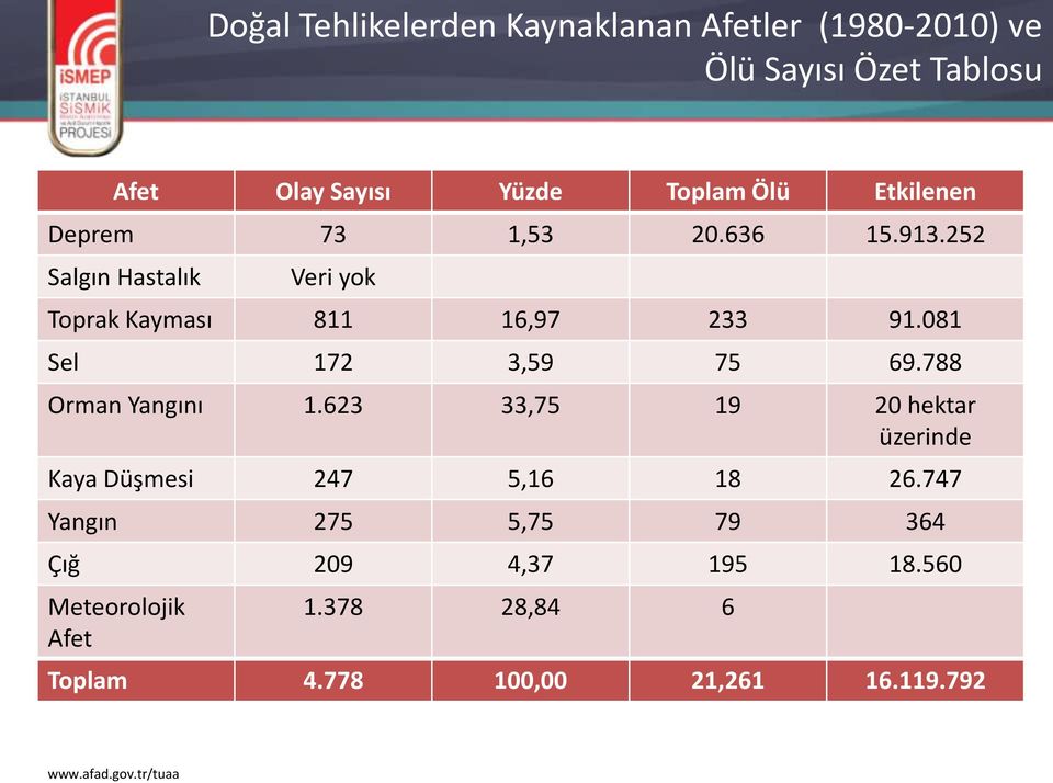 081 Sel 172 3,59 75 69.788 Orman Yangını 1.623 33,75 19 20 hektar üzerinde Kaya Düşmesi 247 5,16 18 26.