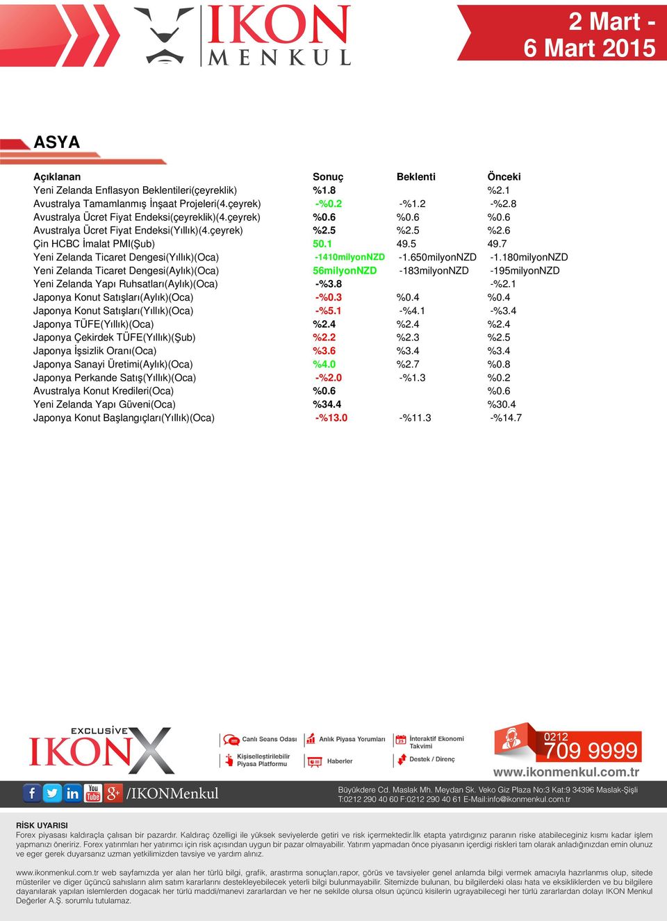 7 Yeni Zelanda Ticaret Dengesi(Yıllık)(Oca) -1410milyonNZD -1.650milyonNZD -1.