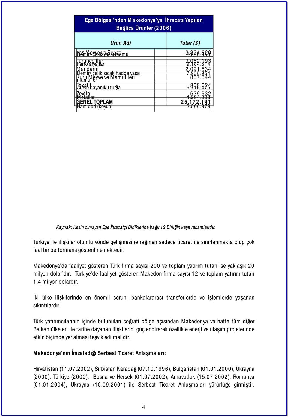 344 Tekstil Ateşe dayanıklı tuğla 6.716.475 800.024 Zeytin 639.932 Metaller 4.294.003 GENEL TOPLAM 25.172.141 Ham deri (koyun) 2.506.