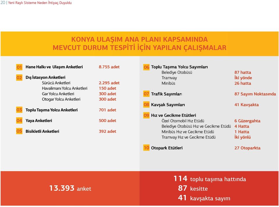 295 adet 150 adet 300 adet 300 adet 701 adet 500 adet 392 adet 06 07 08 09 Toplu Taşıma Yolcu Sayımları Belediye Otobüsü 87 hatta Tramvay İki yönde Minibüs 26 hatta Trafik Sayımları 87 Sayım