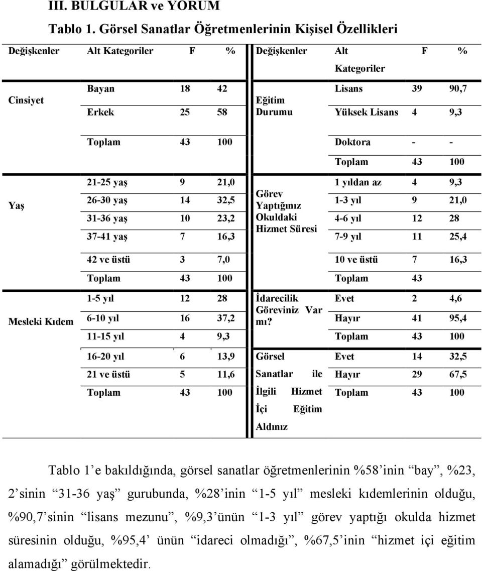 Toplam 43 100 Doktora - - Toplam 43 100 Yaş 21-25 yaş 9 21,0 1 yıldan az 4 9,3 26-30 yaş 14 32,5 Görev Yaptığınız 1-3 yıl 9 21,0 31-36 yaş 10 23,2 Okuldaki 4-6 yıl 12 28 37-41 yaş 7 16,3 Hizmet
