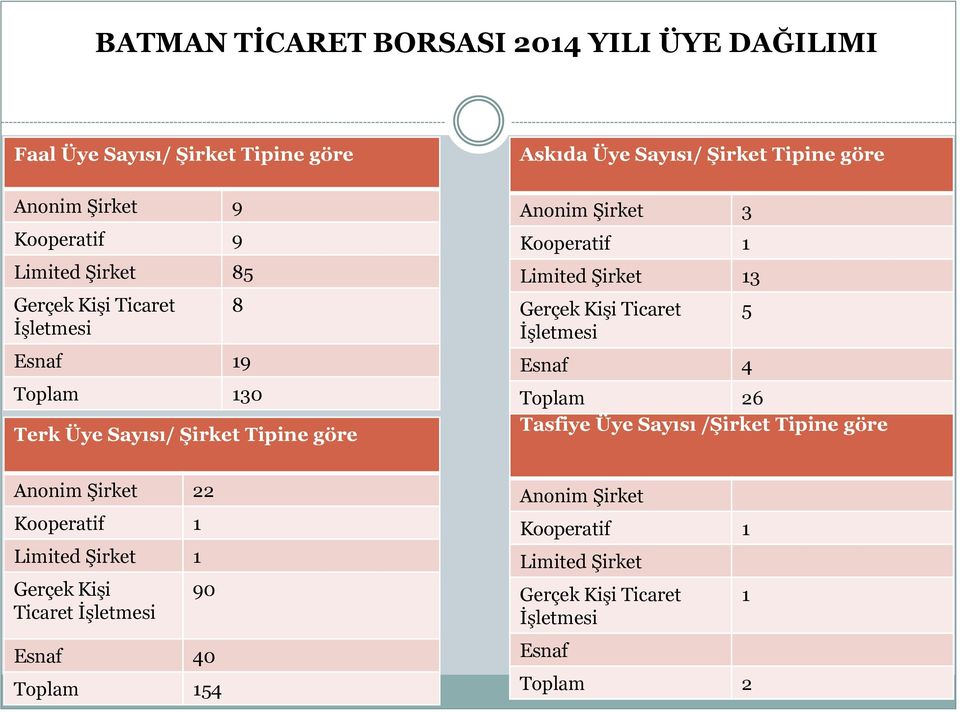 Limited Şirket 13 Gerçek Kişi Ticaret İşletmesi Esnaf 4 Toplam 26 Tasfiye Üye Sayısı /Şirket Tipine göre 5 Anonim Şirket 22 Kooperatif 1 Limited