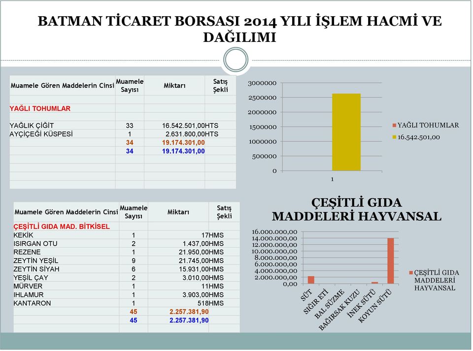 501,00 0 1 Muamele Gören Maddelerin Cinsi Muamele Sayısı Miktarı ÇEŞİTLİ GIDA MAD. BİTKİSEL KEKİK 1 17 HMS ISIRGAN OTU 2 1.437,00 HMS REZENE 1 21.950,00 HMS ZEYTİN YEŞİL 9 21.