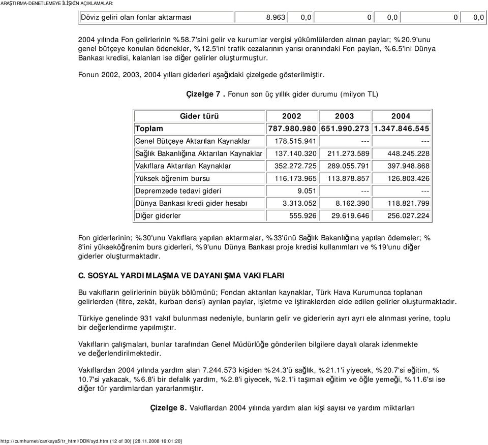 Fonun 2002, 2003, 2004 yılları giderleri aşağıdaki çizelgede gösterilmiştir. Çizelge 7. Fonun son üç yıllık gider durumu (milyon TL) Gider türü 2002 2003 2004 Toplam 787.980.980 651.990.273 1.347.846.