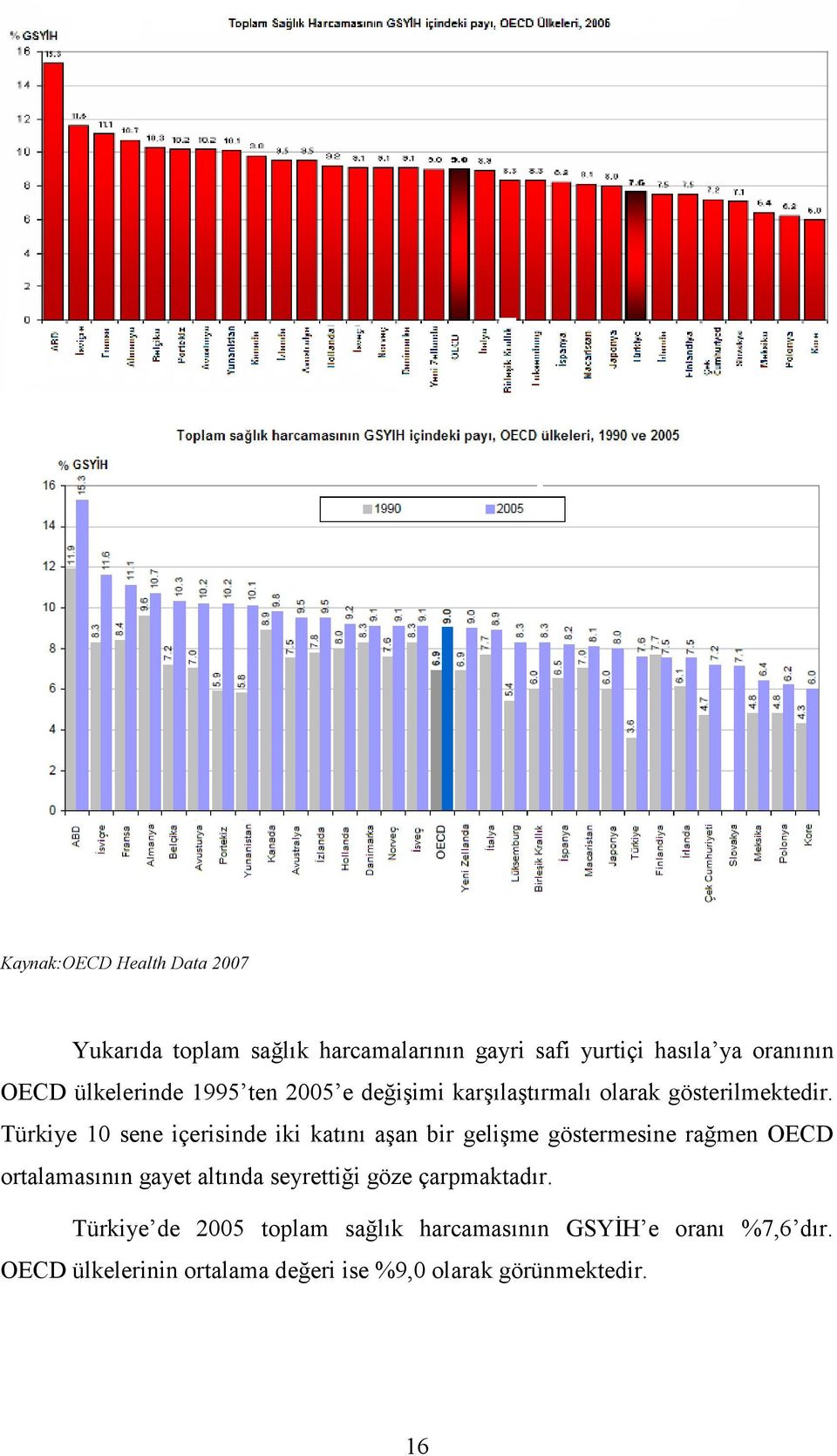 Türkiye 10 sene içerisinde iki katını aşan bir gelişme göstermesine rağmen OECD ortalamasının gayet altında