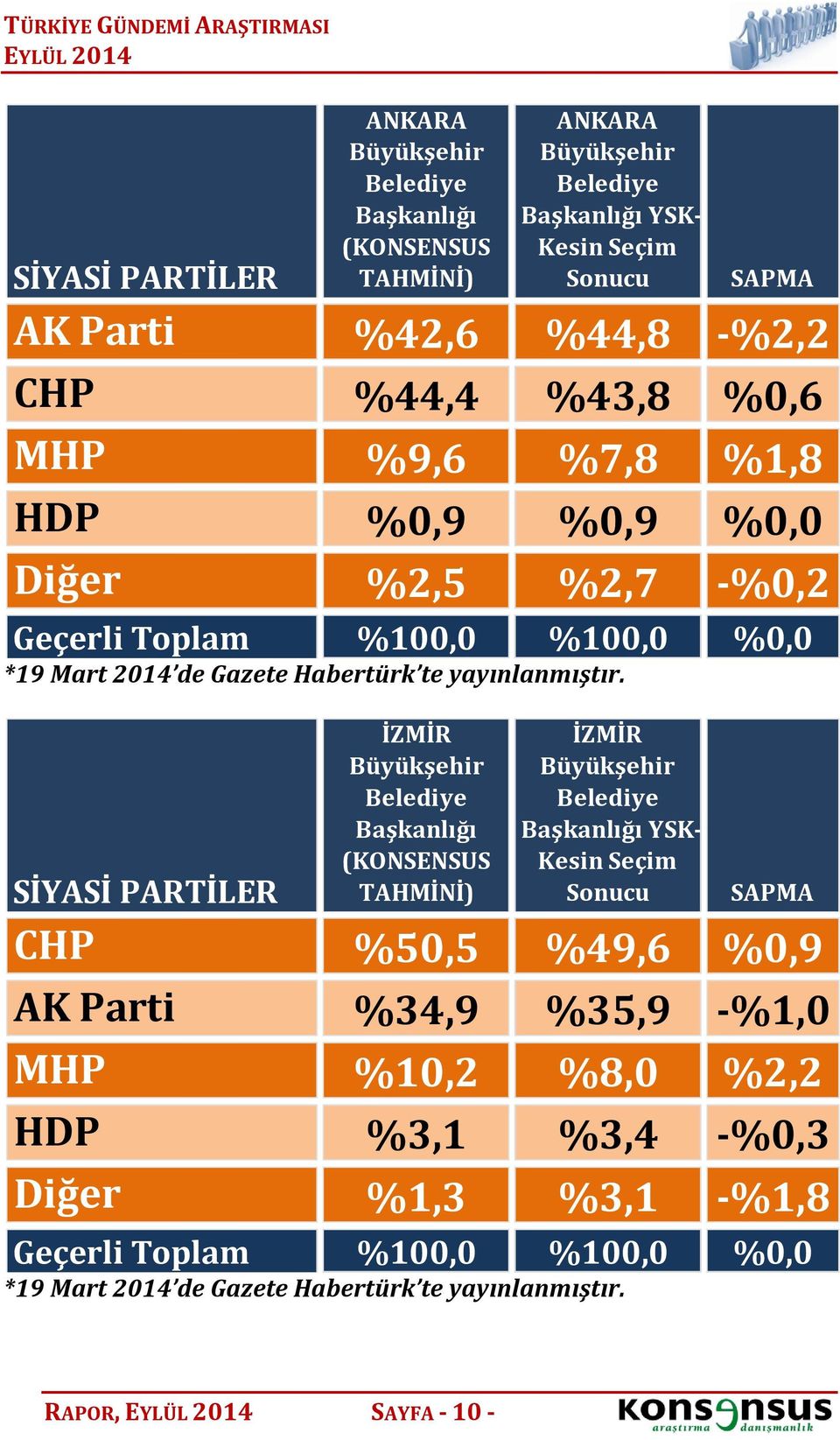 SAPMA AK Parti %42,6 %44,8 -%2,2 CHP %44,4 %43,8 %0,6 MHP %9,6 %7,8 %1,8 HDP %0,9 %0,9 %0,0 Diğer %2,5 %2,7 -%0,2 Geçerli Toplam %0,0 %0,0 %0,0 SİYASİ PARTİLER İZMİR