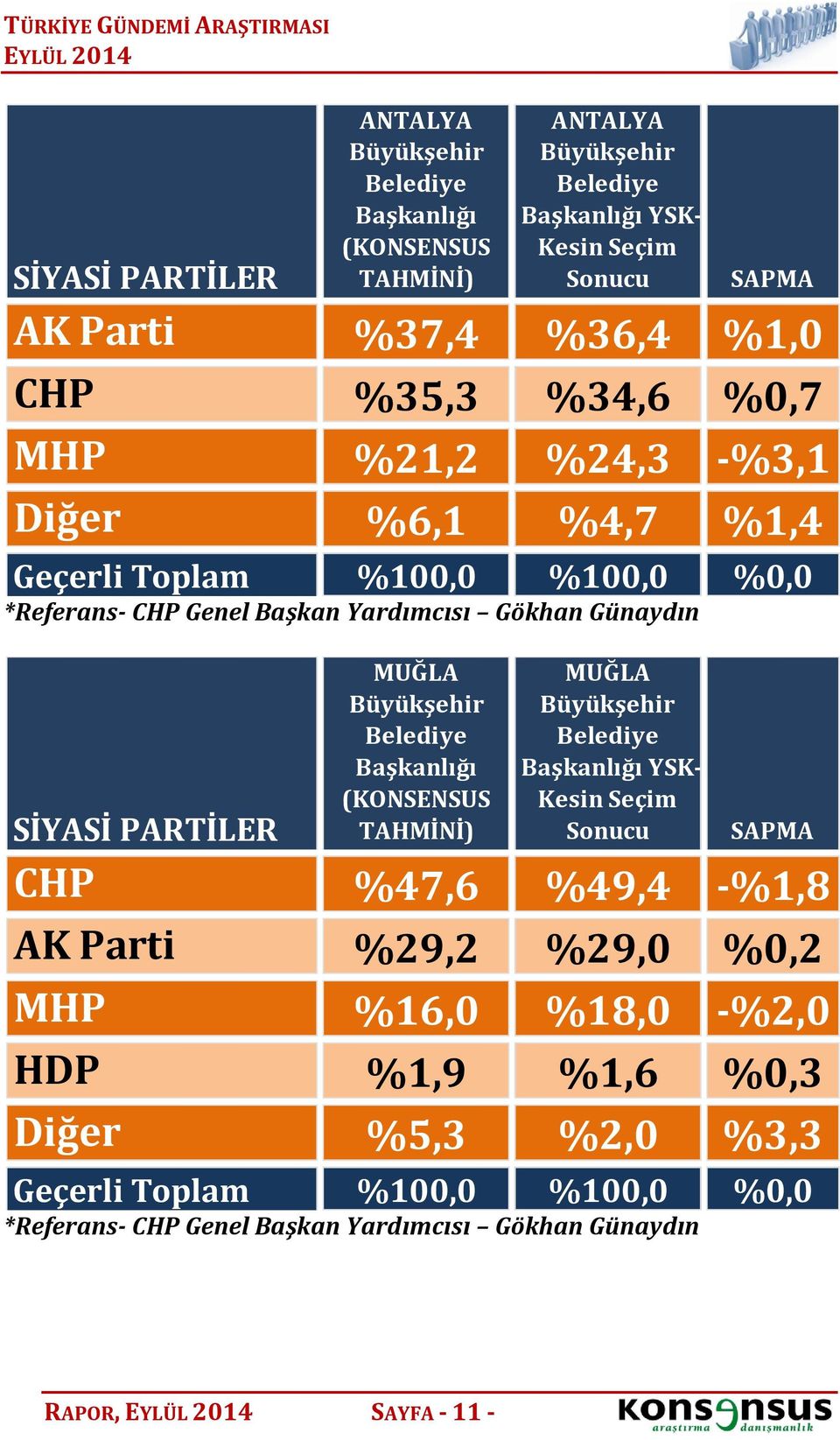 %4,7 %1,4 Geçerli Toplam %0,0 %0,0 %0,0 SİYASİ PARTİLER MUĞLA Büyükşehir Belediye Başkanlığı (KONSENSUS TAHMİNİ) MUĞLA Büyükşehir Belediye Başkanlığı YSK- Kesin Seçim