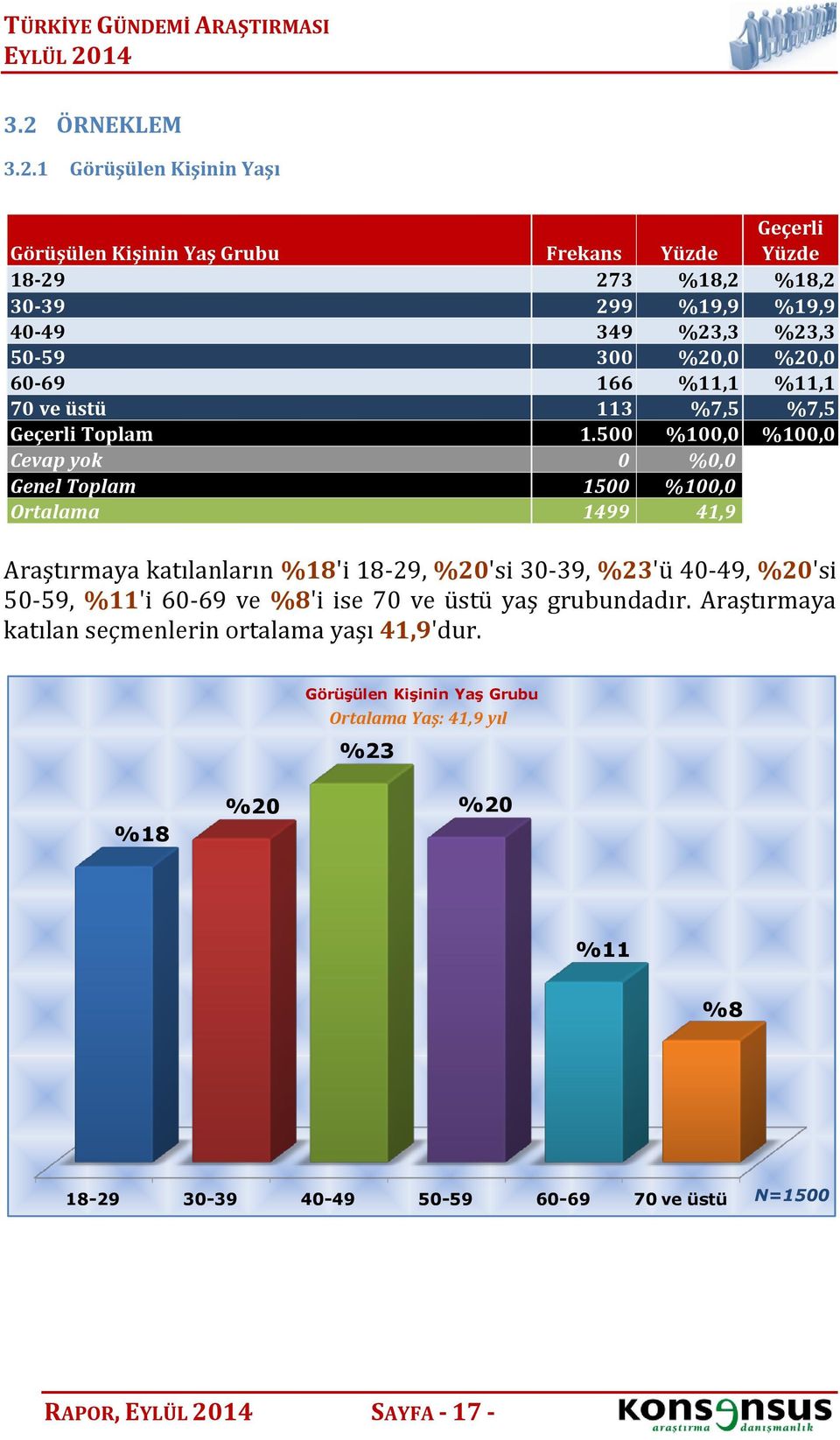 500 %0,0 %0,0 Cevap yok 0 %0,0 Genel Toplam 1500 %0,0 Ortalama 1499 41,9 Araştırmaya katılanların %18'i 18-29, %20'si 30-39, %23'ü 40-49, %20'si 50-59, %'i