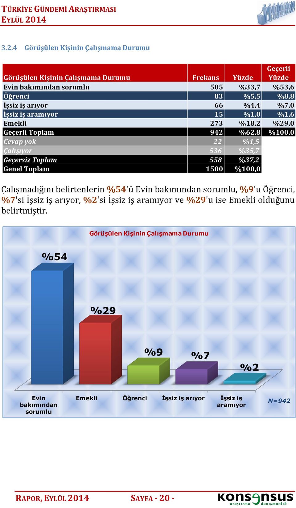 558 %37,2 Genel Toplam 1500 %0,0 Çalışmadığını belirtenlerin %54'ü Evin bakımından sorumlu, %9'u Öğrenci, %7'si İşsiz iş arıyor, %2'si İşsiz iş aramıyor ve %29'u ise