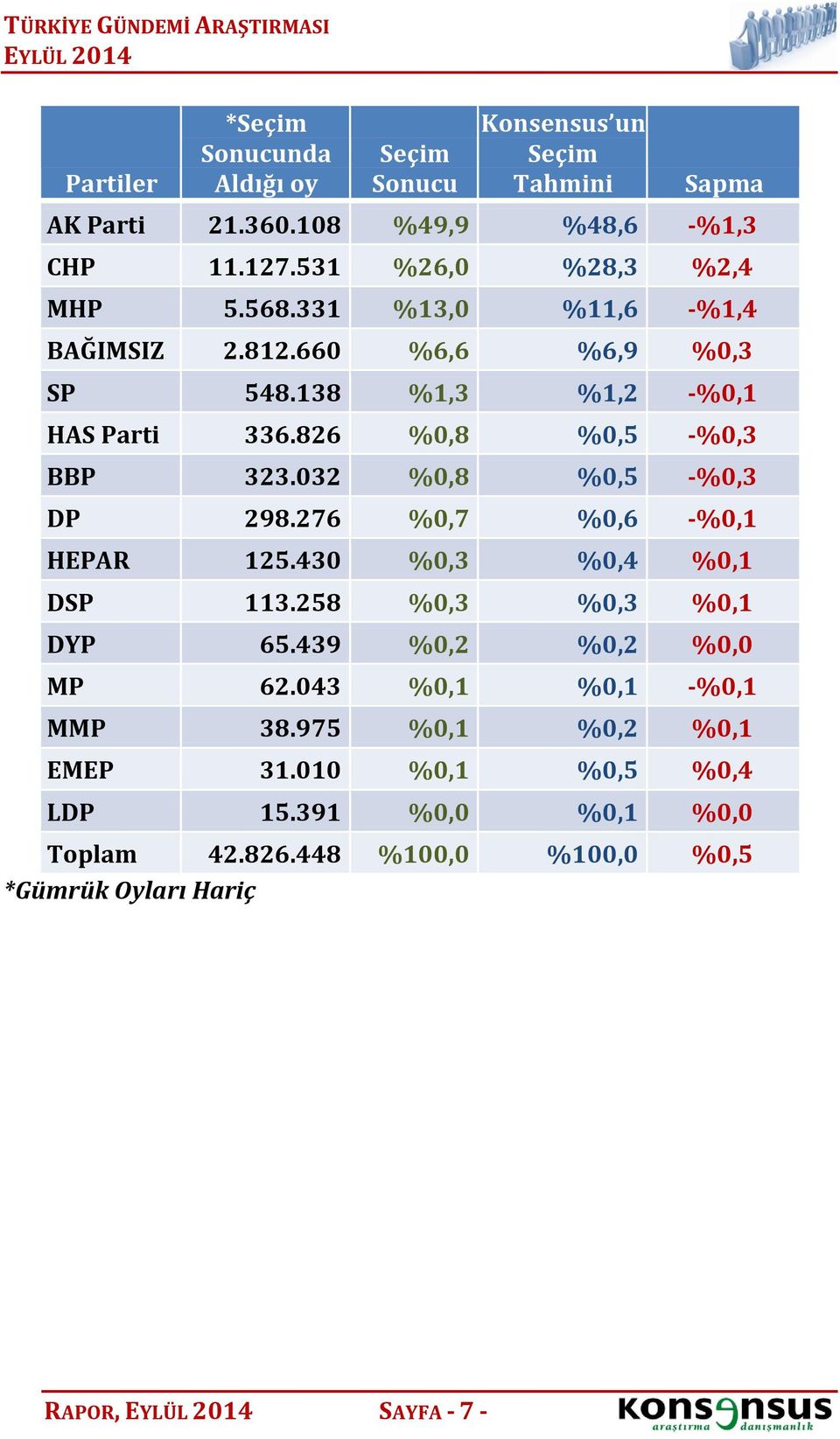 826 %0,8 %0,5 -%0,3 BBP 323.032 %0,8 %0,5 -%0,3 DP 298.276 %0,7 %0,6 -%0,1 HEPAR 5.430 %0,3 %0,4 %0,1 DSP 3.258 %0,3 %0,3 %0,1 DYP 65.