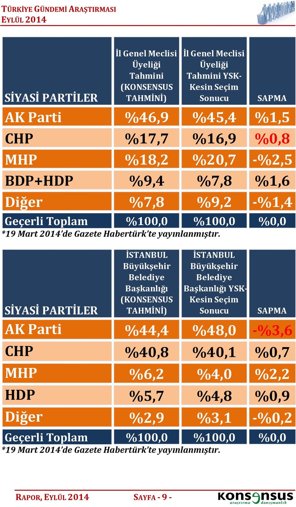 SAPMA AK Parti %46,9 %45,4 %1,5 CHP %17,7 %16,9 %0,8 MHP %18,2 %20,7 -%2,5 BDP+HDP %9,4 %7,8 %1,6 Diğer %7,8 %9,2 -%1,4 Geçerli Toplam %0,0 %0,0 %0,0 SİYASİ PARTİLER