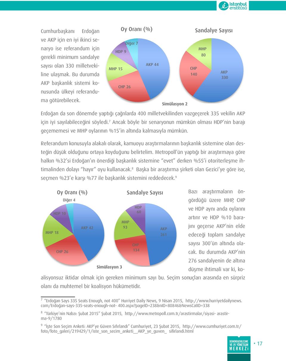 Oy Oranı (%) Diğer 7 HDP 9 AKP 44 MHP 15 CHP 26 Simülasyon 2 CHP 140 Sandalye Sayısı MHP 80 AKP 330 Erdoğan da son dönemde yaptığı çağrılarda 400 milletvekilinden vazgeçerek 335 vekilin AKP için iyi