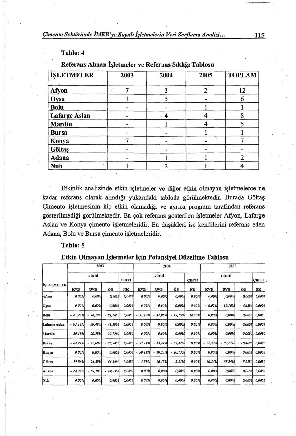 7 - - 7 Göltaş - - - - Adana - ı ı 2 Nuh ı 2 ı 4 Etkinlik analizinde etkin işletmeler ve diğer etkin olmayan işletmelerce ne kadar referans olarak alındığı yukarıdaki tabloda görülmektedir.