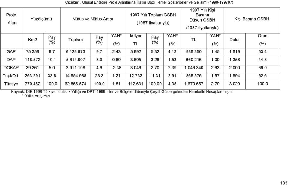 Kişi Başına Düşen GSBH (1987 fiyatlarıyla) TL YAH* Kişi Başına GSBH GAP 75.358 9.7 6.128.973 9.7 2.43 5.992 5.32 4.13 986.350 1.45 1.619 53.4 DAP 148.572 19.1 5.614.907 8.9 0.69 3.695 3.28 1.53 660.