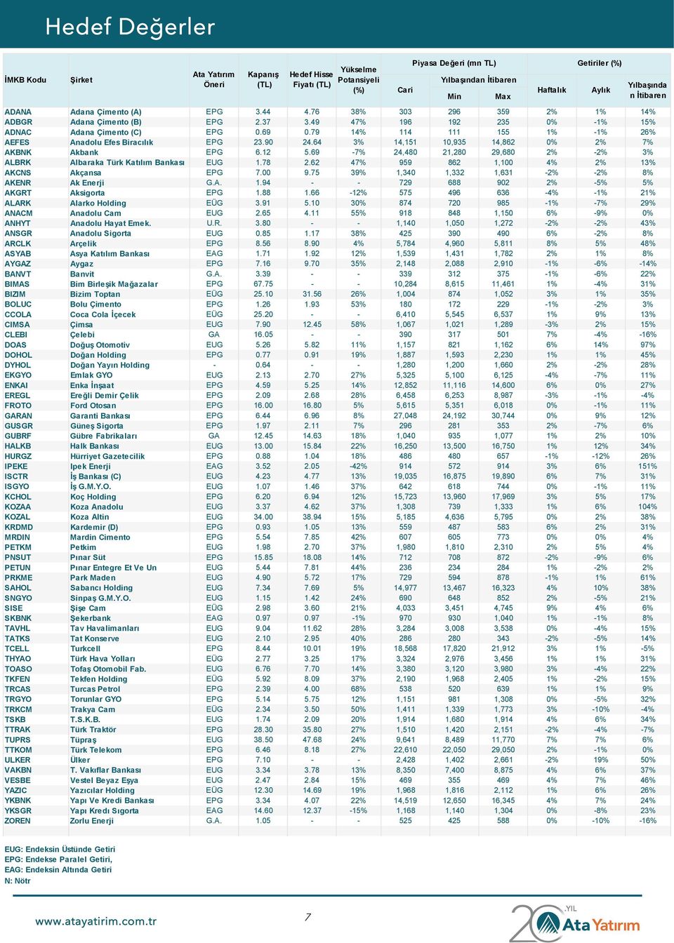 90 24.64 3% 14,151 10,935 14,862 0% 2% 7% AKBNK Akbank EPG 6.12 5.69-7% 24,480 21,280 29,680 2% -2% 3% ALBRK Albaraka Türk Katılım Bankası EUG 1.78 2.