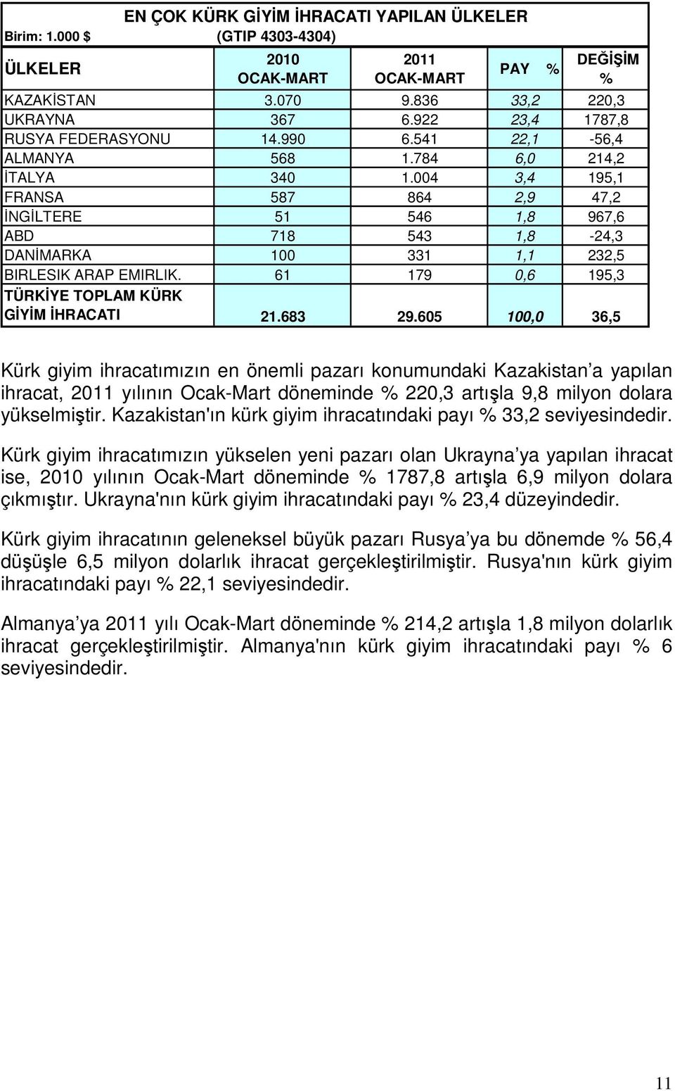 61 179 0,6 195,3 TÜRKİYE TOPLAM KÜRK GİYİM İHRACATI 21.683 29.