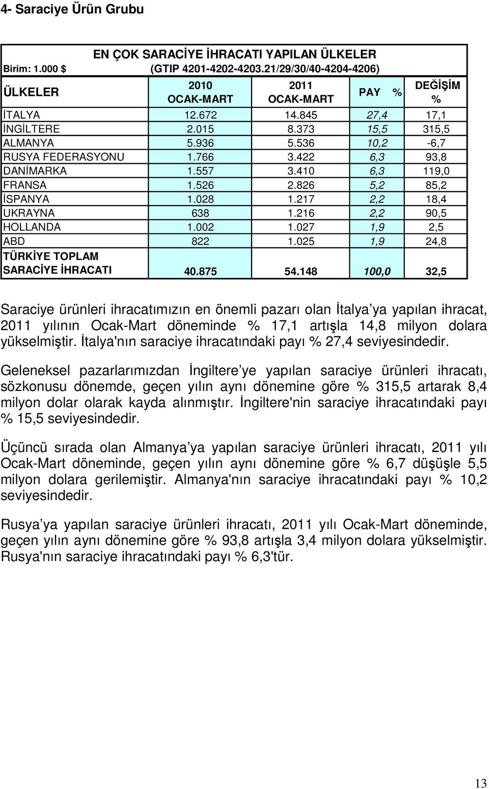 216 2,2 90,5 HOLLANDA 1.002 1.027 1,9 2,5 ABD 822 1.025 1,9 24,8 TÜRKİYE TOPLAM SARACİYE İHRACATI 40.875 54.