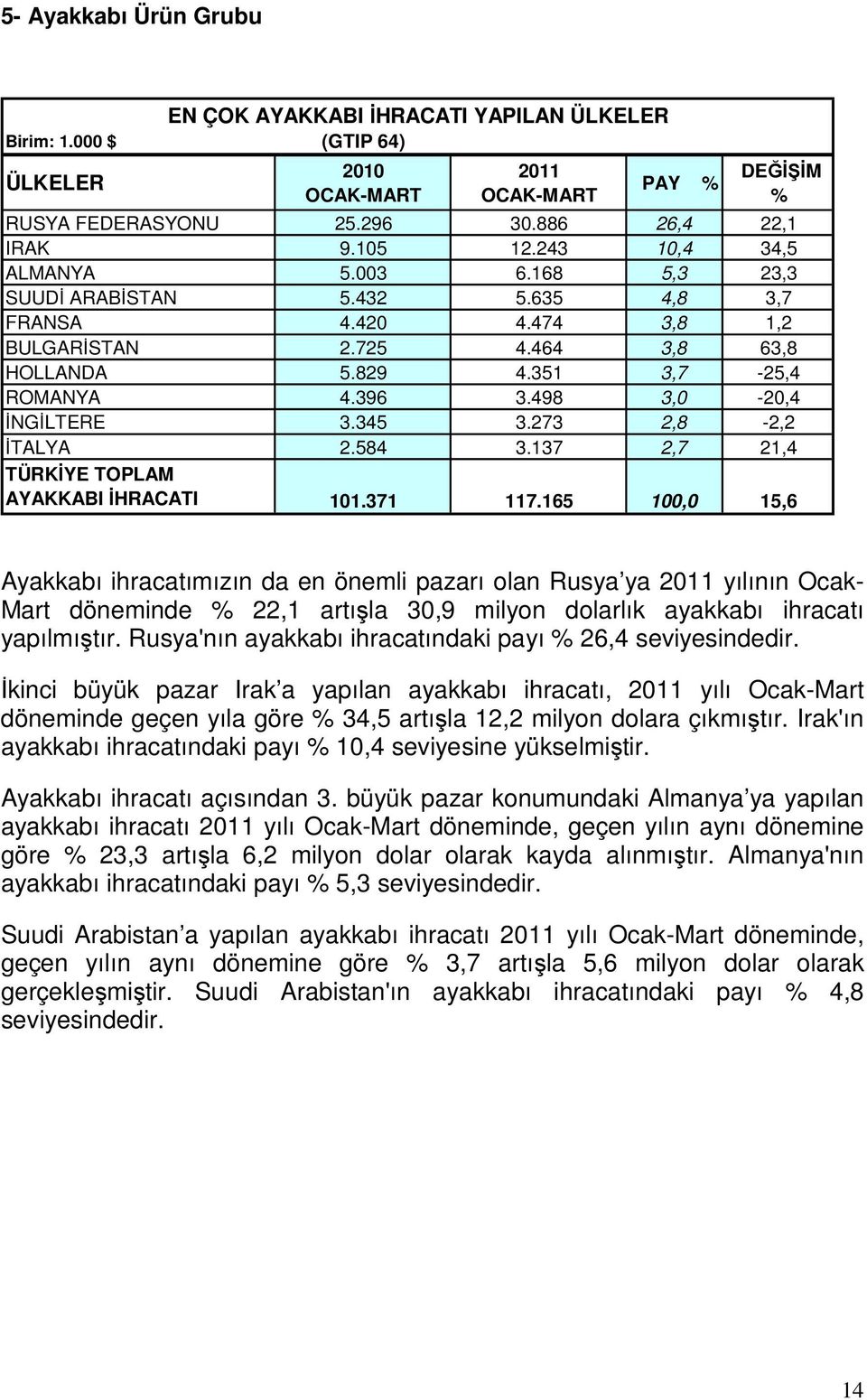 273 2,8-2,2 İTALYA 2.584 3.137 2,7 21,4 TÜRKİYE TOPLAM AYAKKABI İHRACATI 101.371 117.