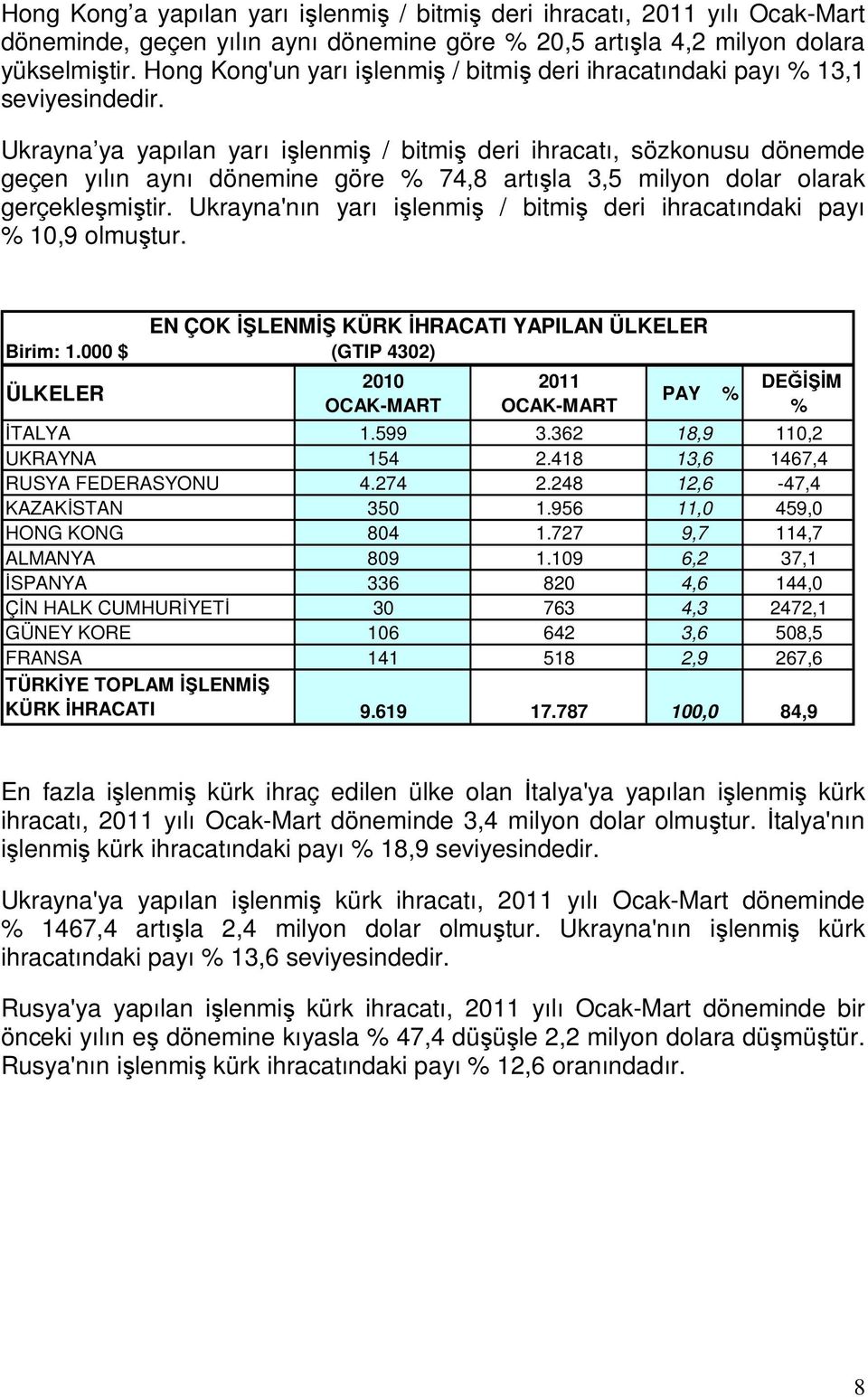 Ukrayna ya yapılan yarı işlenmiş / bitmiş deri ihracatı, sözkonusu dönemde geçen yılın aynı dönemine göre 74,8 artışla 3,5 milyon dolar olarak gerçekleşmiştir.