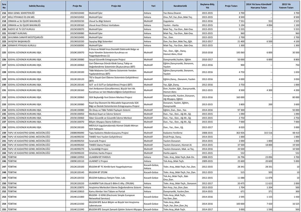 2015-2015 8 500 -- 8 500 218 ORMAN ve SU İŞLERİ BAKANLIĞI 2012K050230 Ulusal Su Bilgi Sistemi Uygulama 2012-2016 7 551 553 2 525 219 ORMAN ve SU İŞLERİ BAKANLIĞI 2012K100160 Ulusal Arazi Örtüsü