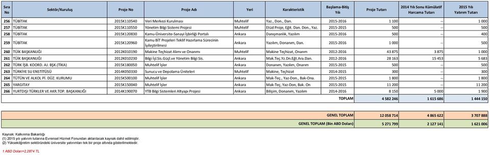 2015-2015 500 -- 500 258 TÜBİTAK 2015K120830 Kamu-Üniversite-Sanayi İşbirliği Portalı Ankara Danışmanlık, Yazılım 2015-2016 500 -- 400 259 TÜBİTAK 2015K120960 Kamu BİT Projeleri Teklif Hazırlama