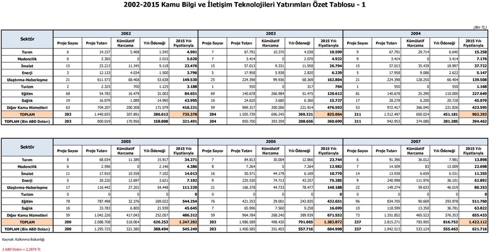 034 1.500 3.796 5 17.958 5.938 2.820 6.239 5 17.958 9.086 2.622 5.147 Ulaştırma-Haberleşme 21 611.573 68.468 53.638 149.530 25 224.398 99.936 68.369 162.804 21 224.398 128.250 66.404 139.