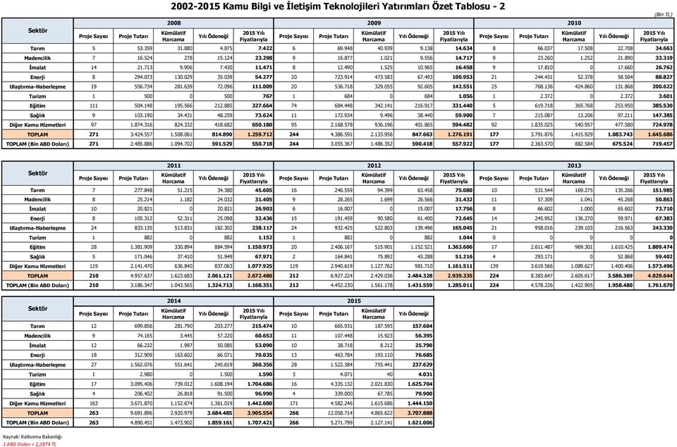 762 Enerji 8 294.073 130.029 35.039 54.277 20 723.914 473.583 67.493 100.953 21 244.431 52.378 58.504 88.827 Ulaştırma-Haberleşme 19 556.734 281.639 72.096 111.009 20 536.718 329.055 92.605 142.