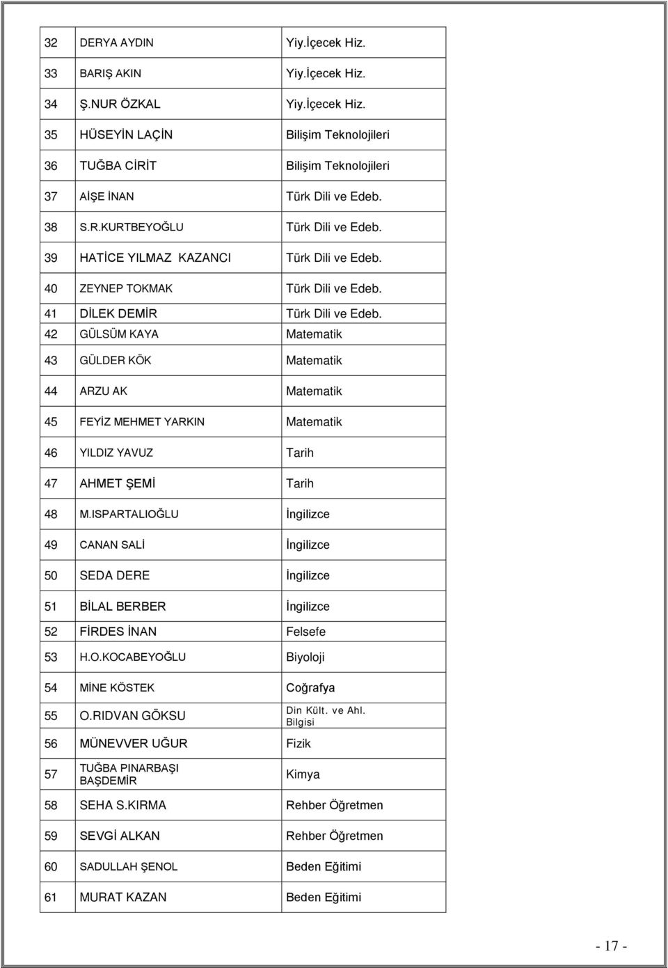 42 GÜLSÜM KAYA Matematik 43 GÜLDER KÖK Matematik 44 ARZU AK Matematik 45 FEYİZ MEHMET YARKIN Matematik 46 YILDIZ YAVUZ Tarih 47 AHMET ŞEMİ Tarih 48 M.