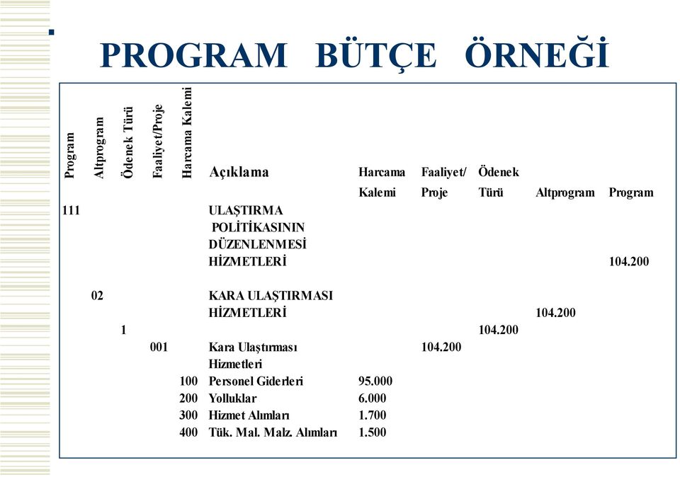 HİZMETLERİ 104.200 02 KARA ULAŞTIRMASI HİZMETLERİ 104.200 1 104.200 001 Kara Ulaştırması 104.