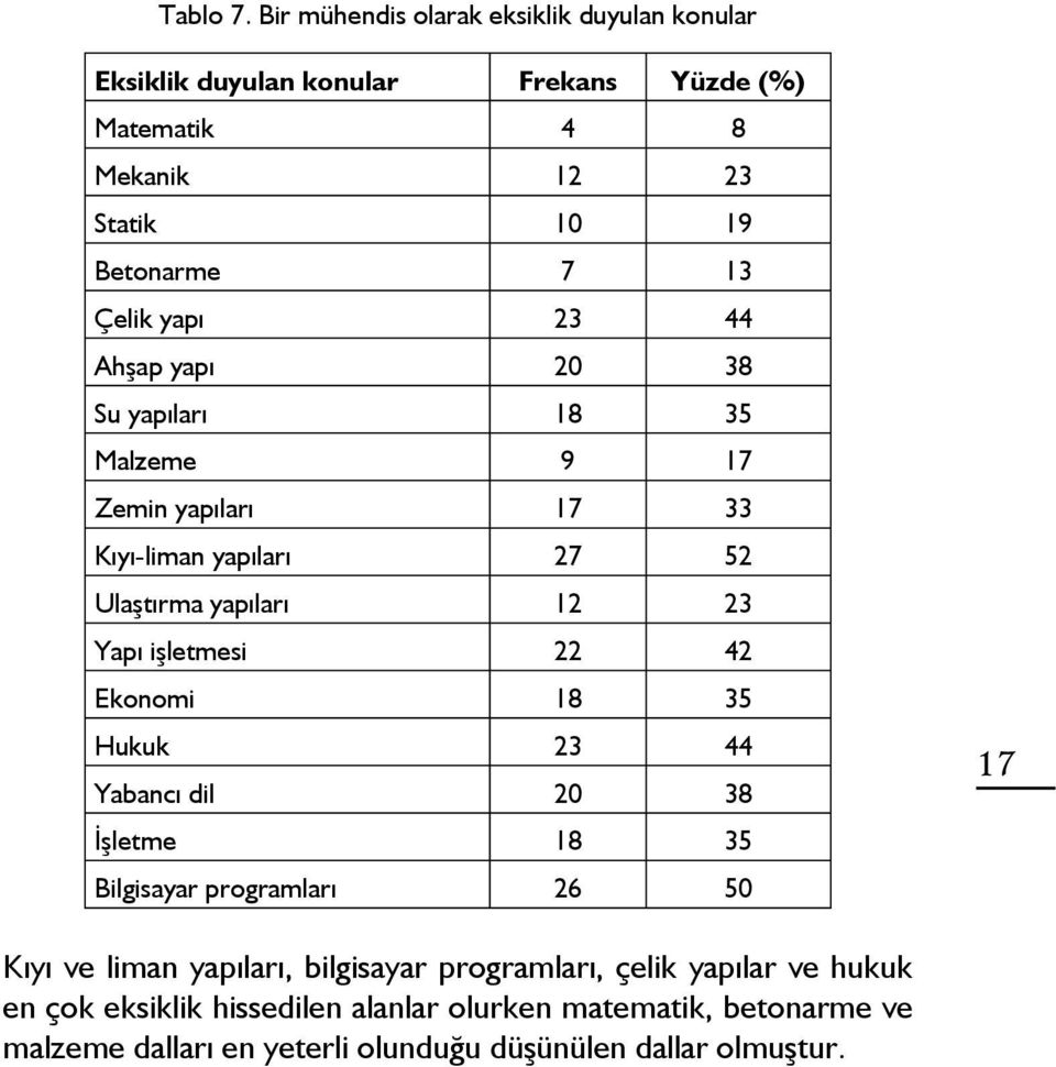 yapı 23 44 Ahşap yapı 20 38 Su yapıları 18 35 Malzeme 9 17 Zemin yapıları 17 33 Kıyı-liman yapıları 27 52 Ulaştırma yapıları 12 23 Yapı işletmesi 22