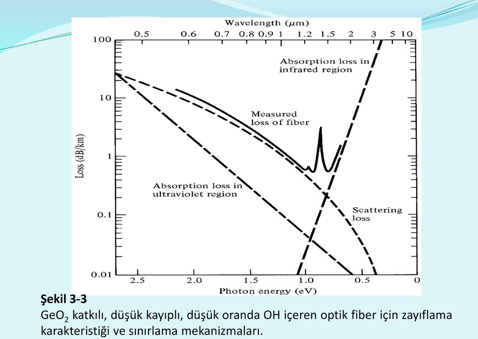 optik fiber için zayıflama