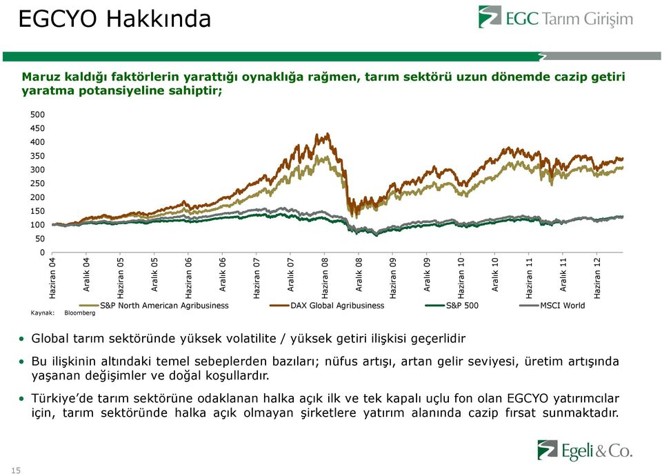 Agribusiness DAX Global Agribusiness S&P 500 MSCI World Global tarım sektöründe yüksek volatilite / yüksek getiri ilişkisi geçerlidir Bu ilişkinin altındaki temel sebeplerden bazıları; nüfus artışı,