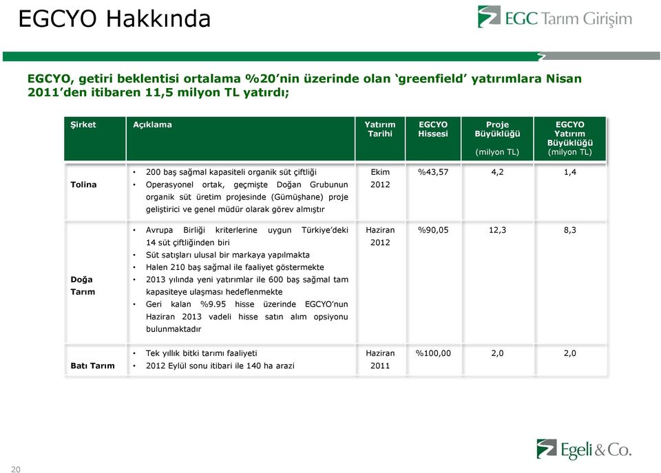 proje geliştirici ve genel müdür olarak görev almıştır Ekim 2012 %43,57 4,2 1,4 Doğa Tarım Avrupa Birliği kriterlerine uygun Türkiye deki 14 süt çiftliğinden biri Süt satışları ulusal bir markaya