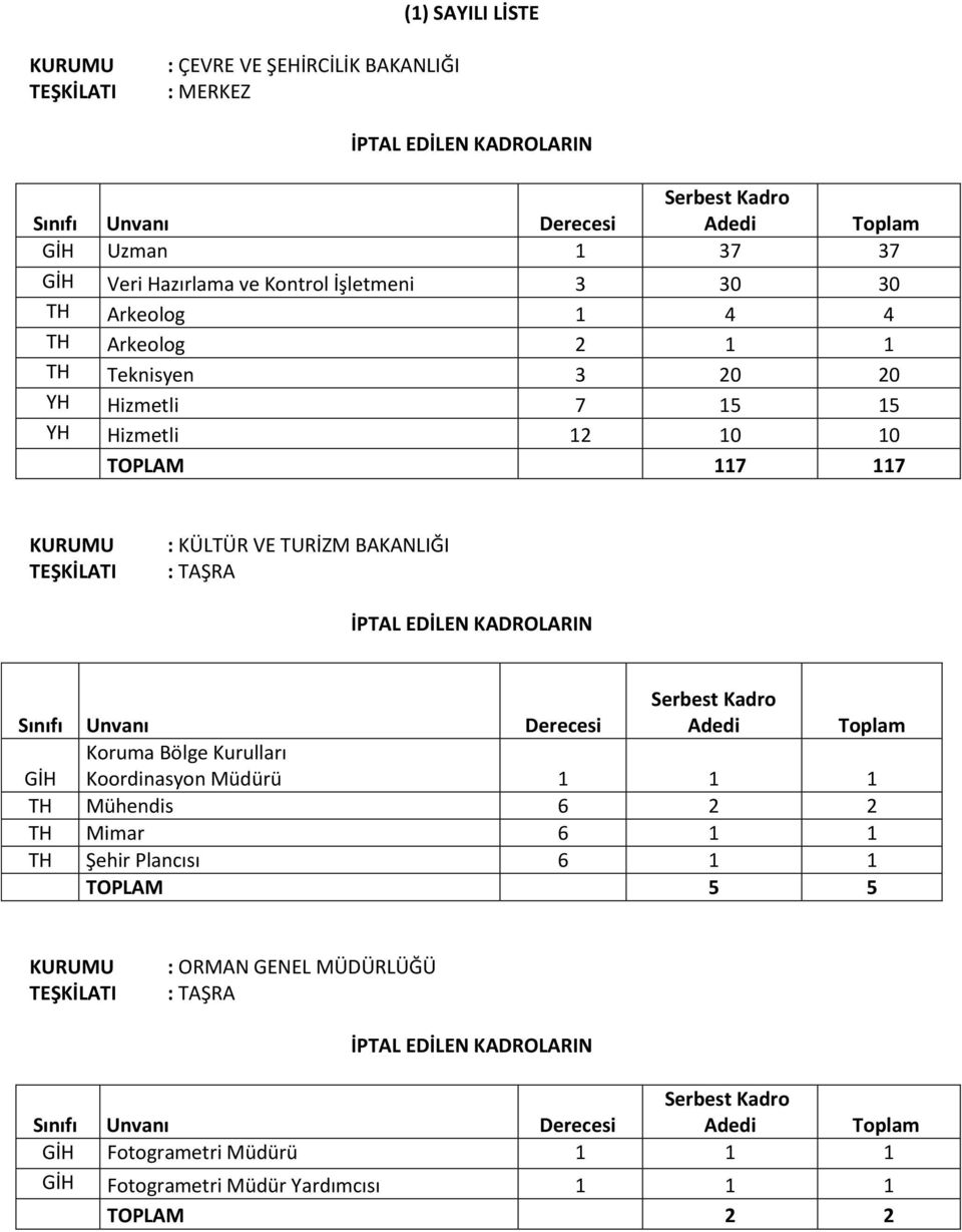 BAKANLIĞI : TAŞRA İPTAL EDİLEN KADROLARIN Adedi Koruma Bölge Kurulları GİH Koordinasyon Müdürü 1 1 1 Toplam TH Mühendis 6 2 2 TH Mimar 6 1 1 TH Şehir Plancısı 6