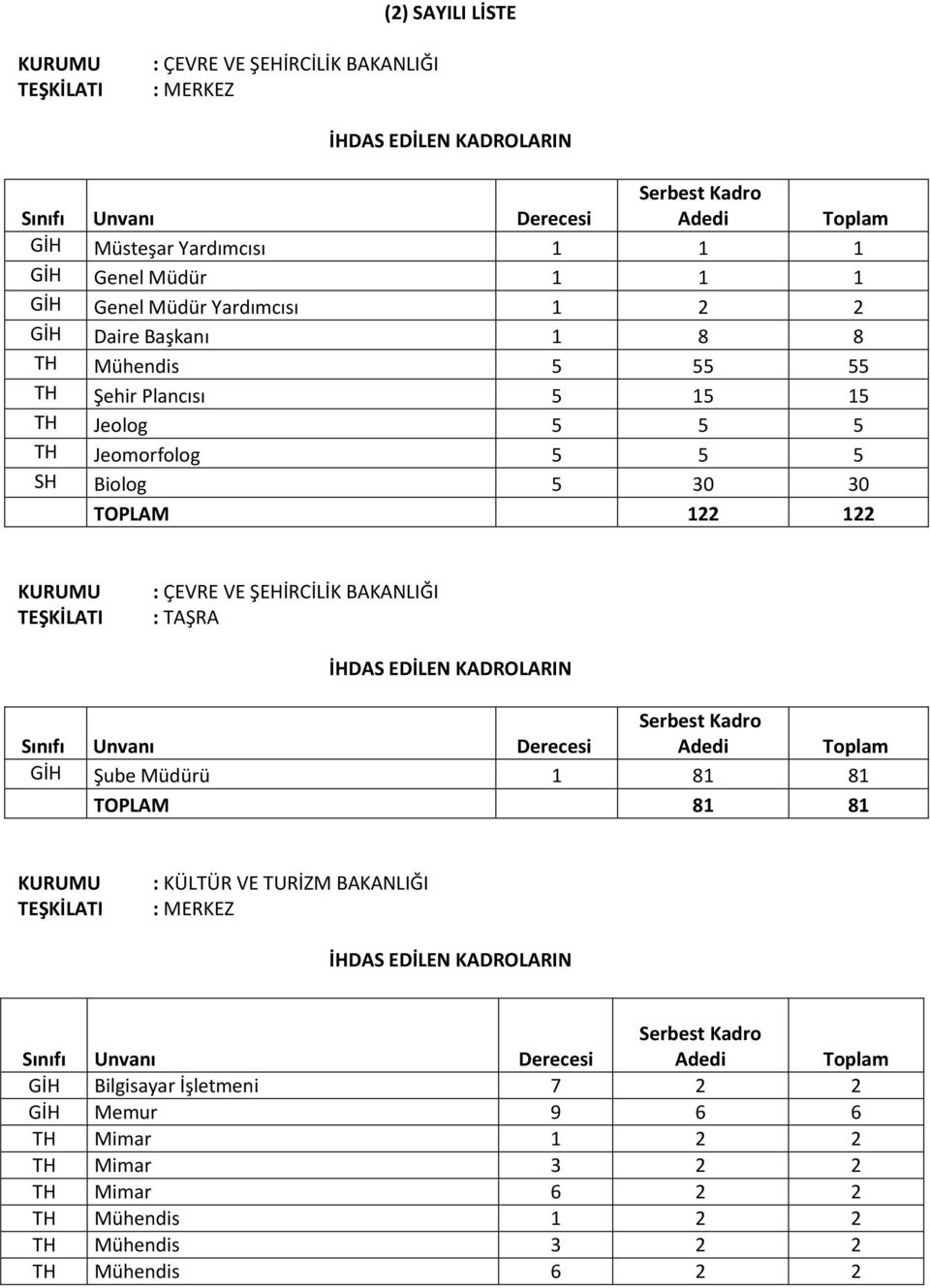 TEŞKİLATI : ÇEVRE VE ŞEHİRCİLİK BAKANLIĞI : TAŞRA İHDAS EDİLEN KADROLARIN Adedi Toplam GİH Şube Müdürü 1 81 81 TOPLAM 81 81 TEŞKİLATI : KÜLTÜR VE TURİZM BAKANLIĞI :