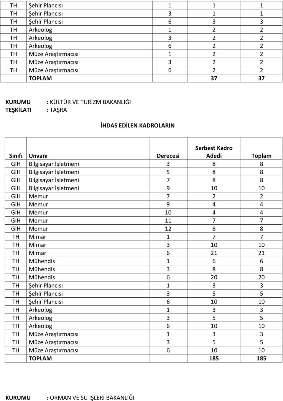 İşletmeni 7 8 8 GİH Bilgisayar İşletmeni 9 10 10 GİH Memur 7 2 2 GİH Memur 9 4 4 GİH Memur 10 4 4 GİH Memur 11 7 7 GİH Memur 12 8 8 TH Mimar 1 7 7 TH Mimar 3 10 10 TH Mimar 6 21 21 TH Mühendis 1 6 6