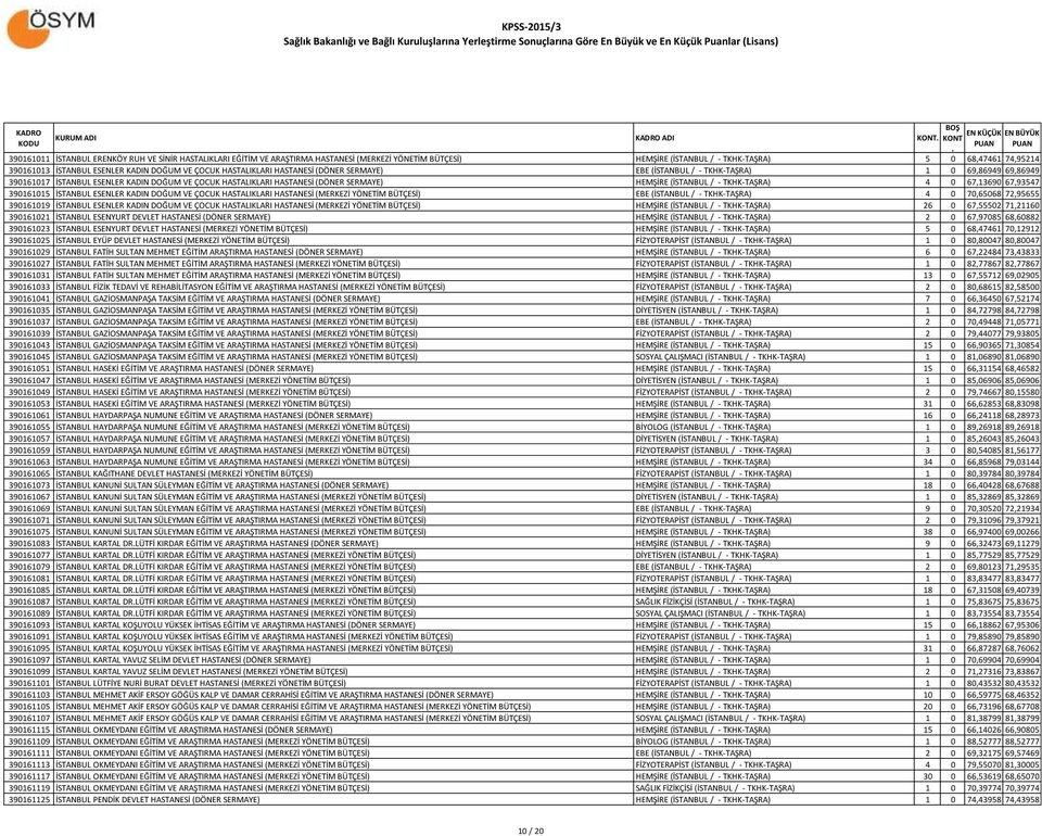 HEMŞİRE (İSTANBUL / - TKHK-TAŞRA) 4 0 67,13690 67,93547 390161015 İSTANBUL ESENLER KADIN DOĞUM VE ÇOCUK HASTALIKLARI HASTANESİ (MERKEZİ YÖNETİM BÜTÇESİ) EBE (İSTANBUL / - TKHK-TAŞRA) 4 0 70,65068