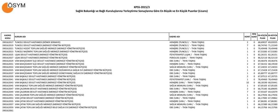 (MERKEZİ YÖNETİM BÜTÇESİ) HEMŞİRE (TUNCELİ / - THSK-TAŞRA) 1 0 67,53283 67,53283 390162025 UŞAK DEVLET HASTANESİ (MERKEZİ YÖNETİM BÜTÇESİ) FİZYOTERAPİST (UŞAK / - TKHK-TAŞRA) 1 0 82,26151 82,26151