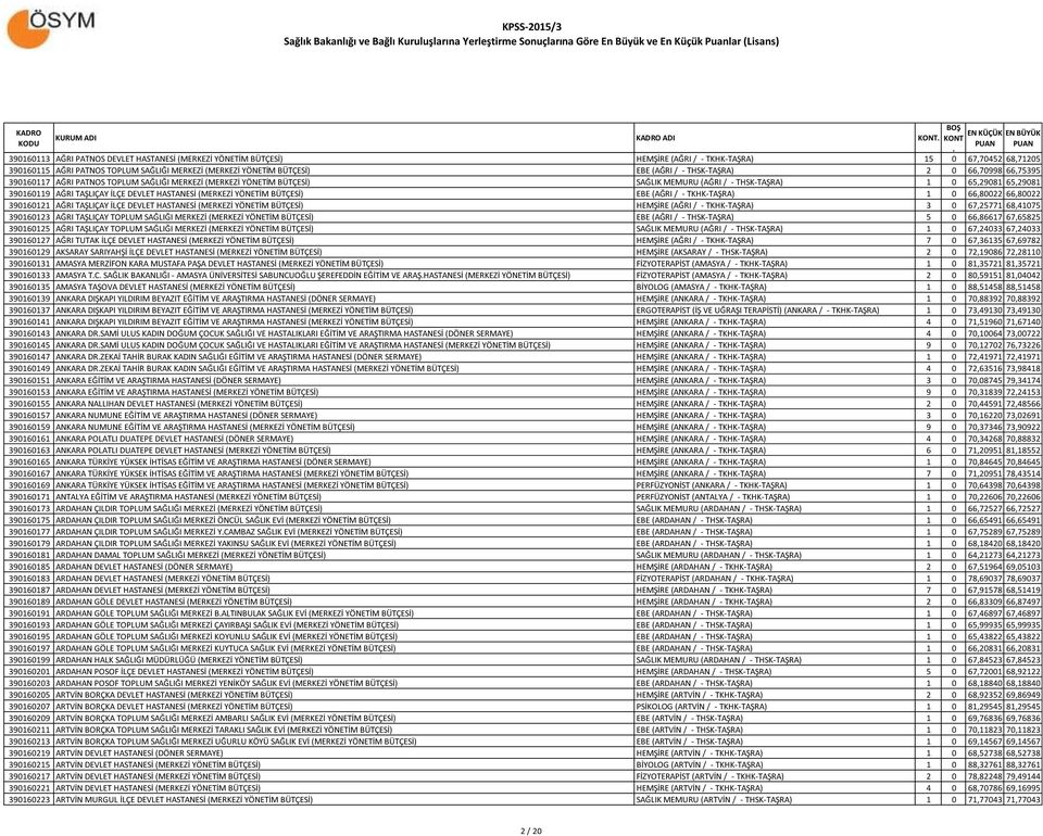DEVLET HASTANESİ (MERKEZİ YÖNETİM BÜTÇESİ) EBE (AĞRI / - TKHK-TAŞRA) 1 0 66,80022 66,80022 390160121 AĞRI TAŞLIÇAY İLÇE DEVLET HASTANESİ (MERKEZİ YÖNETİM BÜTÇESİ) HEMŞİRE (AĞRI / - TKHK-TAŞRA) 3 0