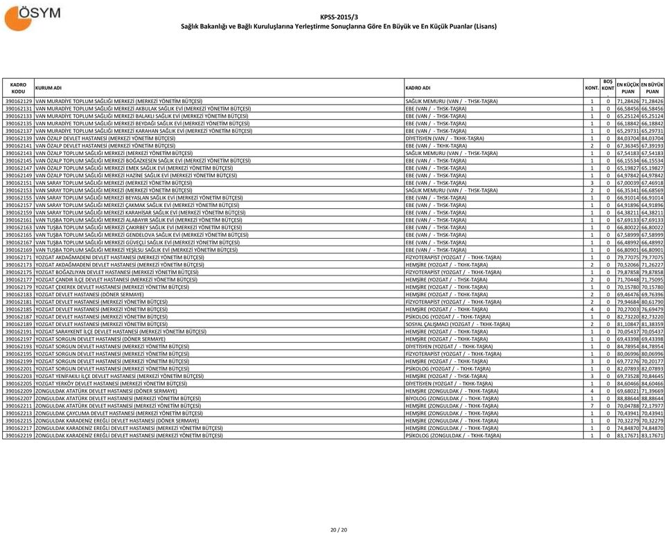 65,25124 65,25124 390162135 VAN MURADİYE TOPLUM SAĞLIĞI MERKEZİ BEYDAĞI SAĞLIK EVİ (MERKEZİ YÖNETİM BÜTÇESİ) EBE (VAN / - THSK-TAŞRA) 1 0 66,18842 66,18842 390162137 VAN MURADİYE TOPLUM SAĞLIĞI