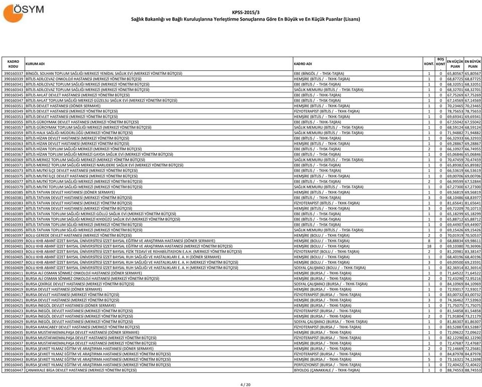 390160343 BİTLİS ADİLCEVAZ TOPLUM SAĞLIĞI MERKEZİ (MERKEZİ YÖNETİM BÜTÇESİ) SAĞLIK MEMURU (BİTLİS / - THSK-TAŞRA) 1 0 68,32701 68,32701 390160345 BİTLİS AHLAT DEVLET HASTANESİ (MERKEZİ YÖNETİM