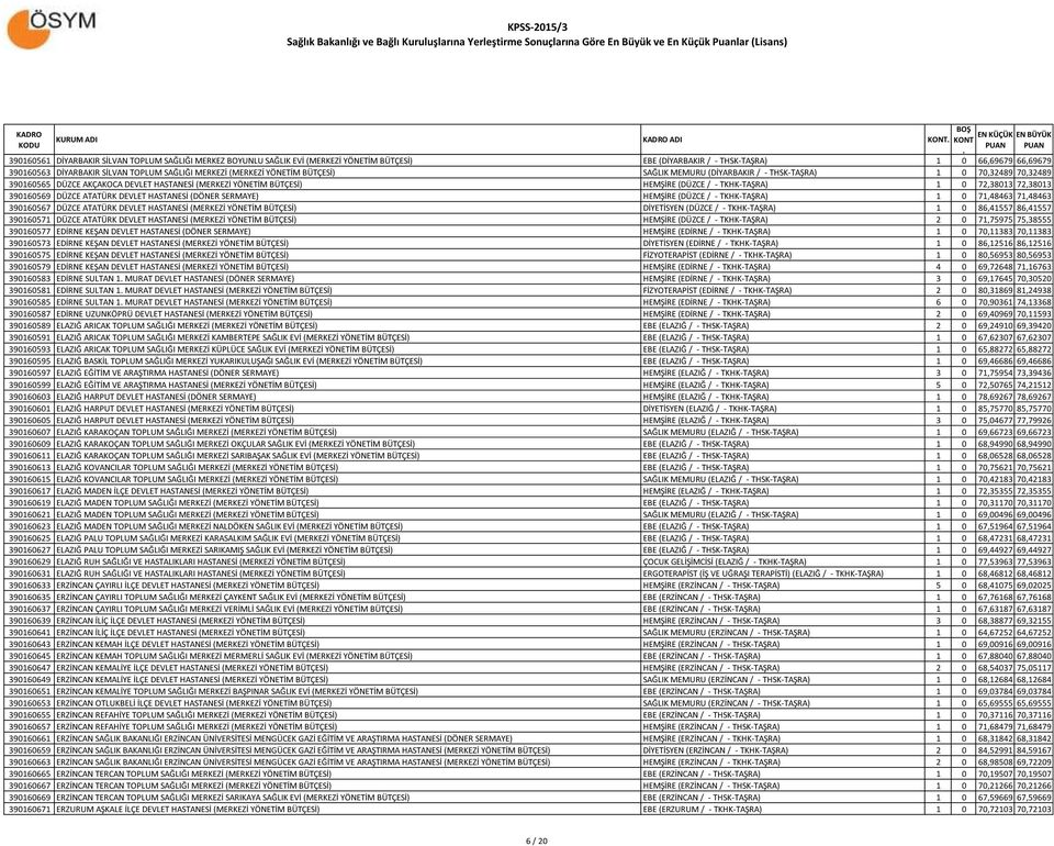 72,38013 72,38013 390160569 DÜZCE ATATÜRK DEVLET HASTANESİ (DÖNER SERMAYE) HEMŞİRE (DÜZCE / - TKHK-TAŞRA) 1 0 71,48463 71,48463 390160567 DÜZCE ATATÜRK DEVLET HASTANESİ (MERKEZİ YÖNETİM BÜTÇESİ)