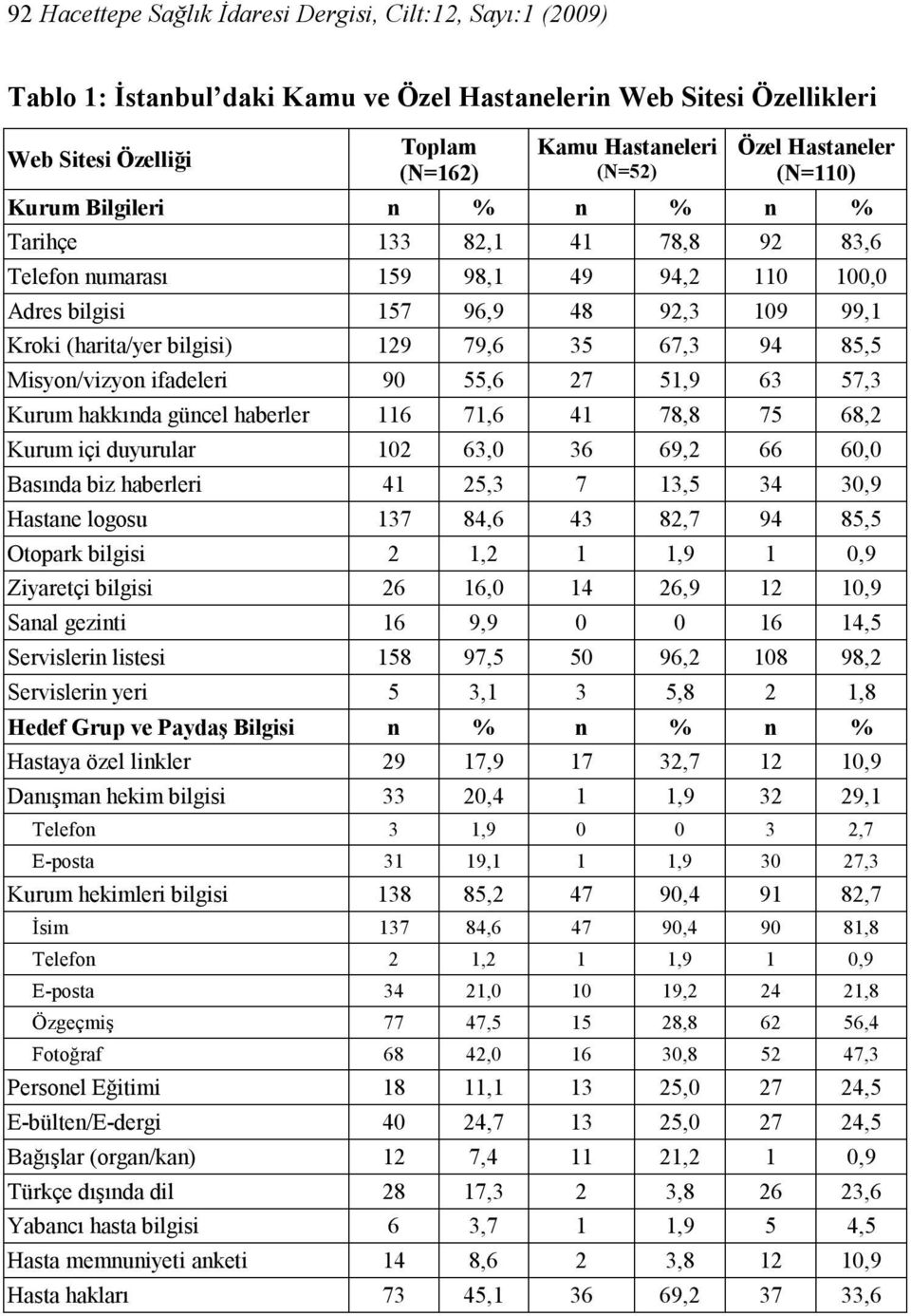 35 67,3 94 85,5 Misyon/vizyon ifadeleri 90 55,6 27 51,9 63 57,3 Kurum hakkında güncel haberler 116 71,6 41 78,8 75 68,2 Kurum içi duyurular 102 63,0 36 69,2 66 60,0 Basında biz haberleri 41 25,3 7