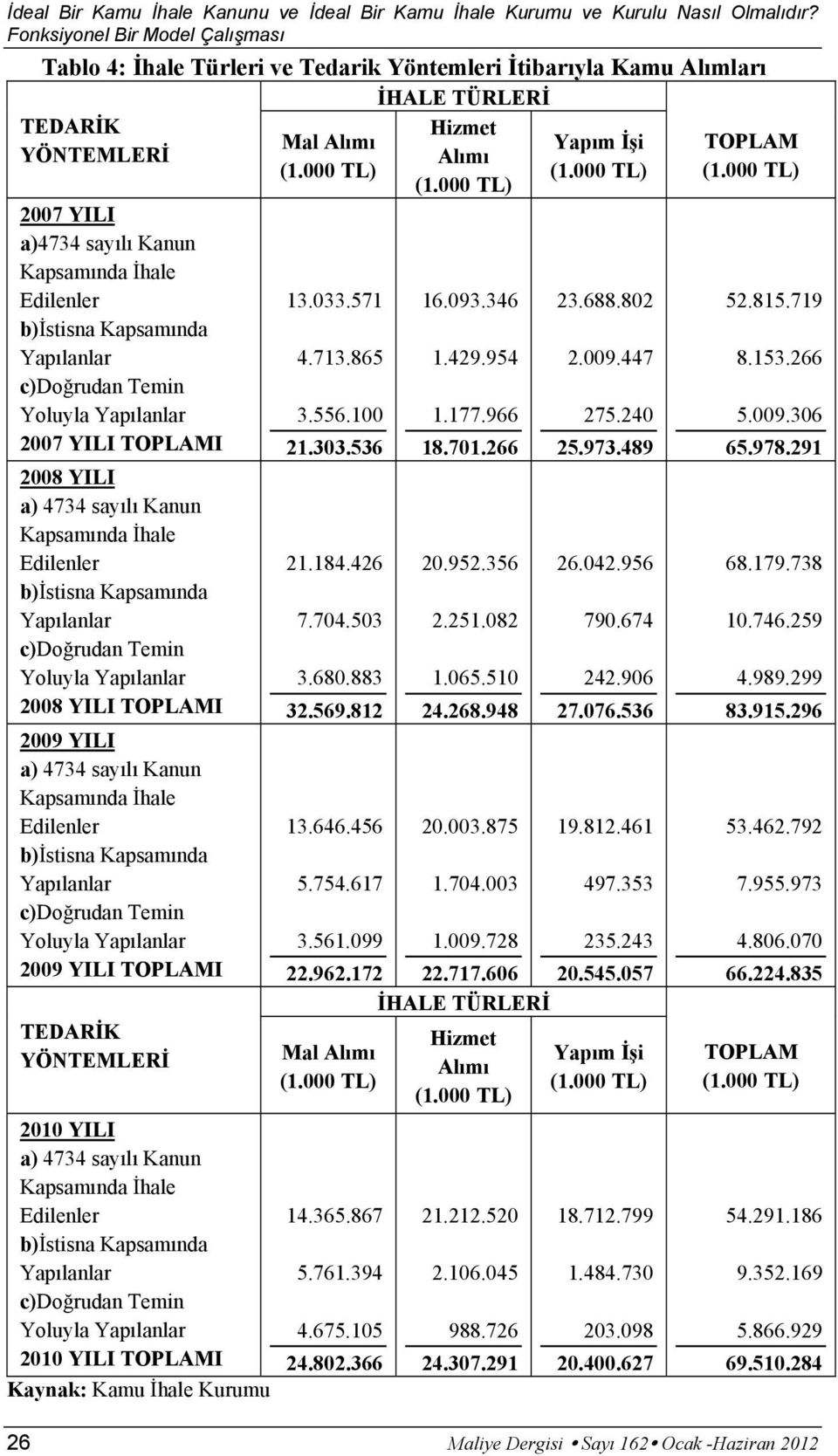 2009 YILI a) 4734 sayılı Kanun Kapsamında İhale Edilenler b)istisna Kapsamında Yapılanlar c)doğrudan Temin Yoluyla Yapılanlar 2009 YILI TOPLAMI TEDARİK YÖNTEMLERİ 2010 YILI a) 4734 sayılı Kanun