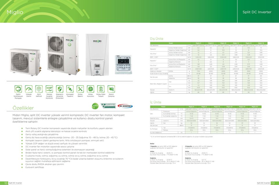 Özellikler Monoblok Plus ü ü Twin Rotary DC kompresör sayesinde düşük maliyetler ile konforlu yaşam alanları çift sıcaklık algılama teknolojisi ve hassas sıcaklık kontrolü voltaj aralığında