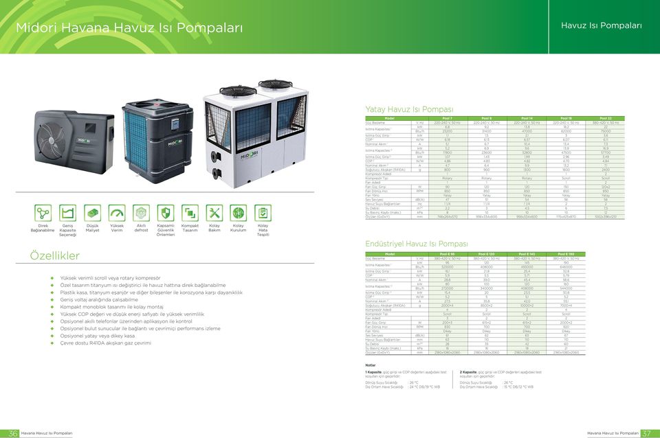 3 3,6 COP 1 W/W 6,18 6,13 6,57 6,07 6,11 Nominal Akım 1 A 5,1 6,7 10,4 13,4 7,3 kw 5,2 6,9 9,6 13,9 16,9 2 si Btu/h 17800 23600 32800 47500 57700 Güç Girişi 2 kw 1,07 1,43 1,99 2,96 3,49 COP 2 W/W